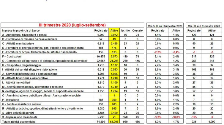 Record di imprese in provincia di Lecce: è il più alto numero mai registrato in Camera di Commercio - Corriere Salentino