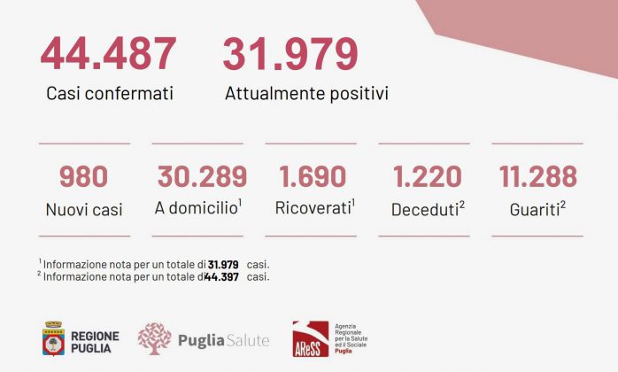 Covid, 980 casi: 16 nel leccese. 1.690 ricoverati. 11.288 guariti. Aumenti importanti in 8 comuni - Corriere Salentino