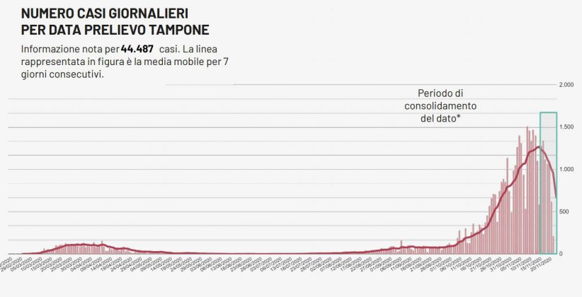 Covid, 980 casi: 16 nel leccese. 1.690 ricoverati. 11.288 guariti. Aumenti importanti in 8 comuni - Corriere Salentino