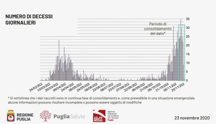 Covid, 980 casi: 16 nel leccese. 1.690 ricoverati. 11.288 guariti. Aumenti importanti in 8 comuni - Corriere Salentino