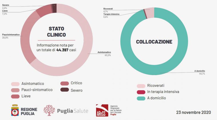 Covid, 980 casi: 16 nel leccese. 1.690 ricoverati. 11.288 guariti. Aumenti importanti in 8 comuni - Corriere Salentino