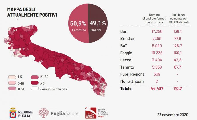 Covid, 980 casi: 16 nel leccese. 1.690 ricoverati. 11.288 guariti. Aumenti importanti in 8 comuni - Corriere Salentino