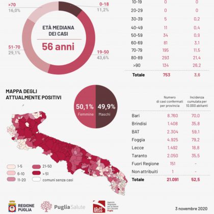 Covid, allarme in Puglia: 1163 casi (ma molti sono dei giorni scorsi), 41 nel Leccese. 844 ricoverati - Corriere Salentino
