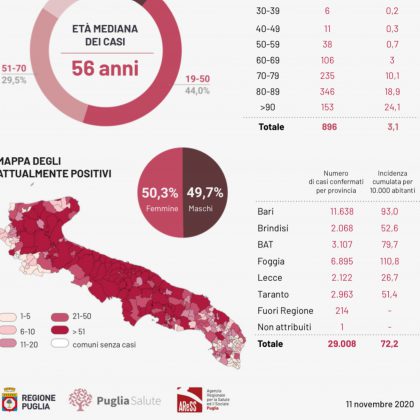 Covid, 1.332 casi: 110 nel leccese. 1273 ricoveri. In allarme 13 comuni, chiusure precauzionali nelle scuole - Corriere Salentino