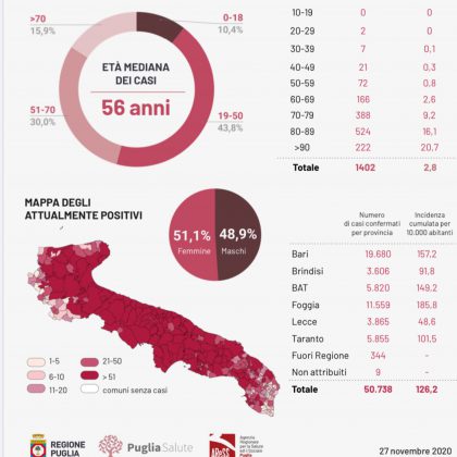 Covid, nuovo boom di casi: 1.737. Salgono i ricoveri: 1.855. Nel leccese 137 positivi. Tracciamenti difficili - Corriere Salentino