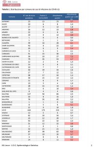 Covid, aumentano i casi: 215 attualmente positivi a Lecce, 205 a Taurisano. Ecco i dati nei paesi - Corriere Salentino