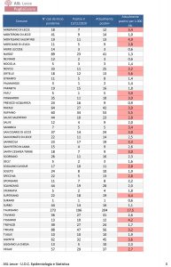 Covid, aumentano i casi: 215 attualmente positivi a Lecce, 205 a Taurisano. Ecco i dati nei paesi - Corriere Salentino