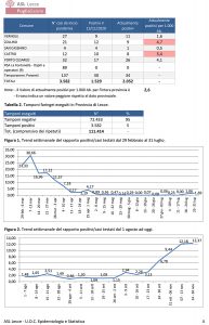 Covid, aumentano i casi: 215 attualmente positivi a Lecce, 205 a Taurisano. Ecco i dati nei paesi - Corriere Salentino
