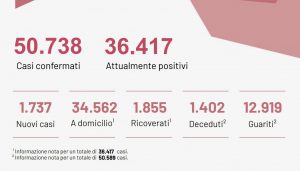 Covid, nuovo boom di casi: 1.737. Salgono i ricoveri: 1.855. Nel leccese 137 positivi. Tracciamenti difficili - Corriere Salentino