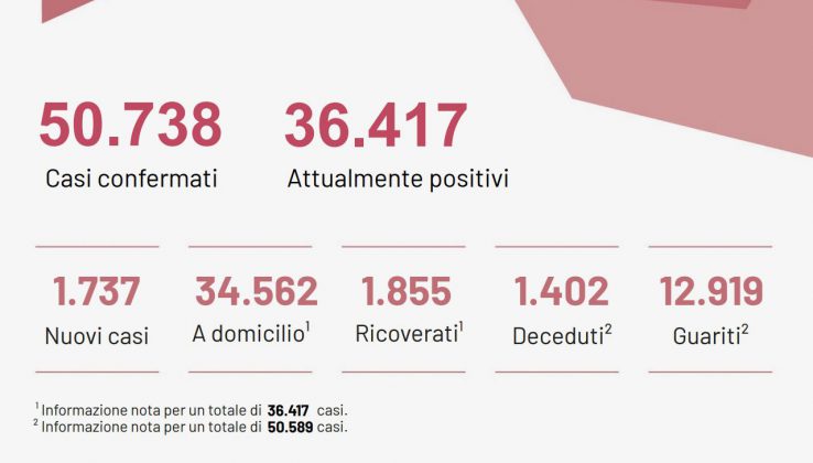 Covid, nuovo boom di casi: 1.737. Salgono i ricoveri: 1.855. Nel leccese 137 positivi. Tracciamenti difficili - Corriere Salentino