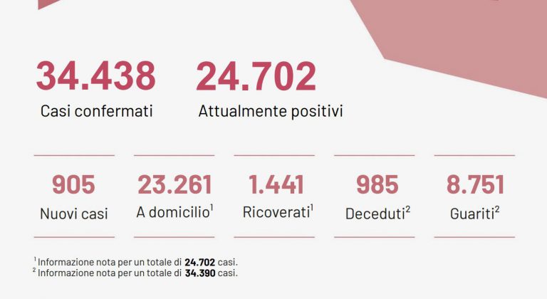 Covid, 905 casi in Puglia: 123 nel leccese. Chiude un asilo a Galatina: madre e figlia positive, due le vittime - Corriere Salentino