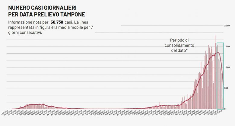 Covid, nuovo boom di casi: 1.737. Salgono i ricoveri: 1.855. Nel leccese 137 positivi. Tracciamenti difficili - Corriere Salentino