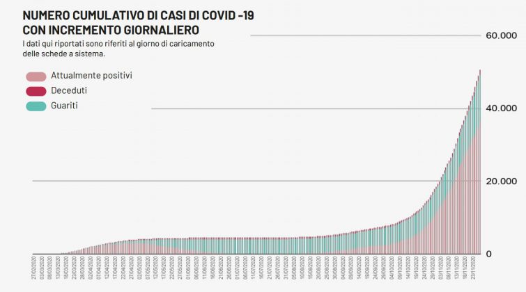 Covid, nuovo boom di casi: 1.737. Salgono i ricoveri: 1.855. Nel leccese 137 positivi. Tracciamenti difficili - Corriere Salentino