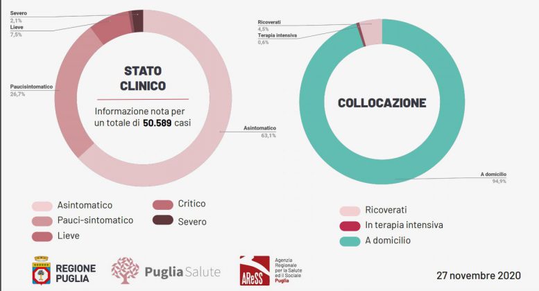 Covid, nuovo boom di casi: 1.737. Salgono i ricoveri: 1.855. Nel leccese 137 positivi. Tracciamenti difficili - Corriere Salentino