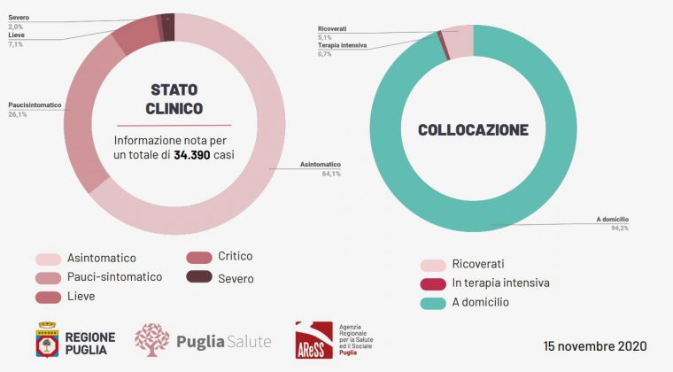 Covid, 905 casi in Puglia: 123 nel leccese. Chiude un asilo a Galatina: madre e figlia positive, due le vittime - Corriere Salentino