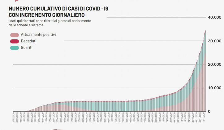 Covid, 905 casi in Puglia: 123 nel leccese. Chiude un asilo a Galatina: madre e figlia positive, due le vittime - Corriere Salentino