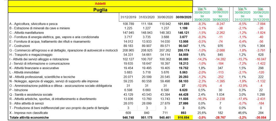 Lavoro, "persi" oltre 28mila addetti in Puglia - Corriere Salentino