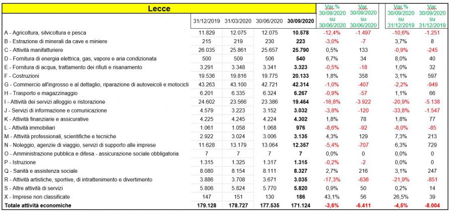Lavoro, "persi" oltre 28mila addetti in Puglia - Corriere Salentino