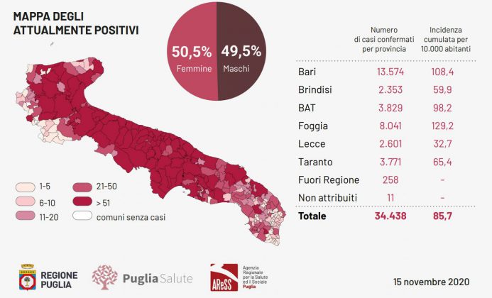 Covid, 905 casi in Puglia: 123 nel leccese. Chiude un asilo a Galatina: madre e figlia positive, due le vittime - Corriere Salentino