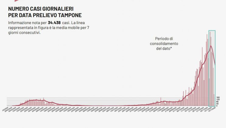 Covid, 905 casi in Puglia: 123 nel leccese. Chiude un asilo a Galatina: madre e figlia positive, due le vittime - Corriere Salentino