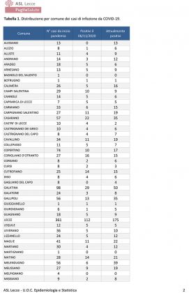 Report Asl covid: 175 casi a Lecce, 196 a Taurisano. Ecco tutti gli attuali positivi per ogni paese - Corriere Salentino
