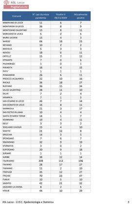 Report Asl covid: 175 casi a Lecce, 196 a Taurisano. Ecco tutti gli attuali positivi per ogni paese - Corriere Salentino