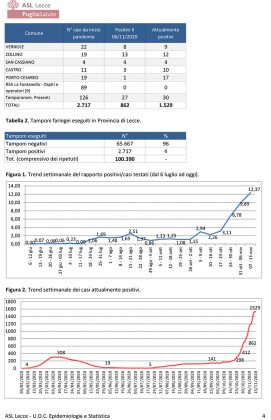 Report Asl covid: 175 casi a Lecce, 196 a Taurisano. Ecco tutti gli attuali positivi per ogni paese - Corriere Salentino