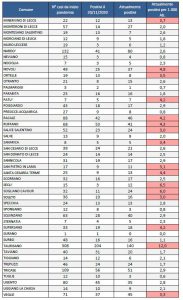 Report Asl: ecco l’avanzata del covid nelle comunità leccesi. 2324 positivi in provincia, 284 a Lecce. 80 a Nardò - Corriere Salentino