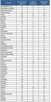 Report Asl: Covid 112 positivi a Lecce e a Taurisano. Raddoppio: 862 i casi nel Salento. Ecco i numeri nei paesi - Corriere Salentino