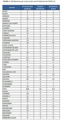 Report Asl: Covid 112 positivi a Lecce e a Taurisano. Raddoppio: 862 i casi nel Salento. Ecco i numeri nei paesi - Corriere Salentino