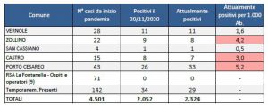 Report Asl: ecco l’avanzata del covid nelle comunità leccesi. 2324 positivi in provincia, 284 a Lecce. 80 a Nardò - Corriere Salentino
