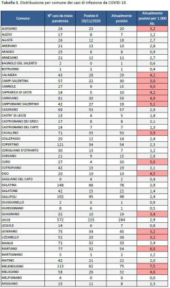 Report Asl: ecco l’avanzata del covid nelle comunità leccesi. 2324 positivi in provincia, 284 a Lecce. 80 a Nardò - Corriere Salentino