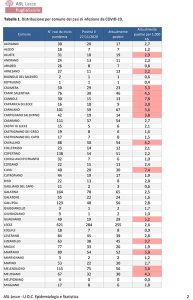 Covid, 1.419 casi: 97 nel leccese. Report Asl: 2236 leccesi positivi. DEA saturo. “Puglia zona gialla” - Corriere Salentino