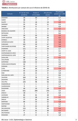 Covid, 1.419 casi: 97 nel leccese. Report Asl: 2236 leccesi positivi. DEA saturo. “Puglia zona gialla” - Corriere Salentino