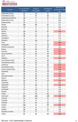 Covid, 1.419 casi: 97 nel leccese. Report Asl: 2236 leccesi positivi. DEA saturo. “Puglia zona gialla” - Corriere Salentino