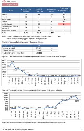 Covid, 1.419 casi: 97 nel leccese. Report Asl: 2236 leccesi positivi. DEA saturo. “Puglia zona gialla” - Corriere Salentino
