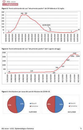 Covid, 1.419 casi: 97 nel leccese. Report Asl: 2236 leccesi positivi. DEA saturo. “Puglia zona gialla” - Corriere Salentino