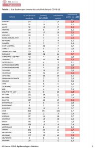 Report covid Asl, dato in leggero aumento: 1453 positivi in provincia. Ecco i positivi in ogni paese - Corriere Salentino