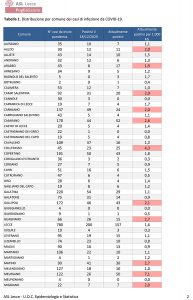 Report Asl Lecce, 1425 attualmente positivi. Ecco i numeri per ogni paese: quasi tutti in calo - Corriere Salentino