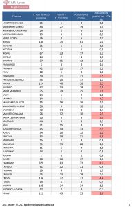 Il report Asl covid segnala la discesa della curva del contagio: ecco gli attuali positivi nei paesi - Corriere Salentino