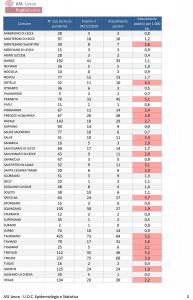 Report covid Asl, dato in leggero aumento: 1453 positivi in provincia. Ecco i positivi in ogni paese - Corriere Salentino