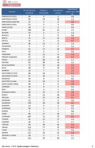 Report Asl Lecce, 1425 attualmente positivi. Ecco i numeri per ogni paese: quasi tutti in calo - Corriere Salentino