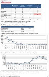 Il report Asl covid segnala la discesa della curva del contagio: ecco gli attuali positivi nei paesi - Corriere Salentino