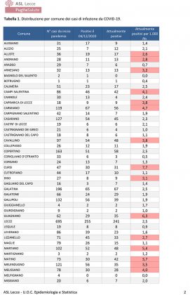 Report Asl covid, 1984 casi in provincia. In diminuzione nel leccese, a Lecce 241 positivi - Corriere Salentino