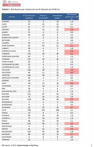 Il report Asl covid segnala la discesa della curva del contagio: ecco gli attuali positivi nei paesi - Corriere Salentino