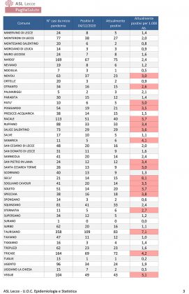 Report Asl covid, 1984 casi in provincia. In diminuzione nel leccese, a Lecce 241 positivi - Corriere Salentino