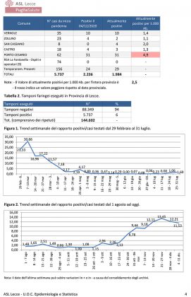 Report Asl covid, 1984 casi in provincia. In diminuzione nel leccese, a Lecce 241 positivi - Corriere Salentino