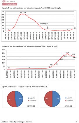 Report Asl covid, 1984 casi in provincia. In diminuzione nel leccese, a Lecce 241 positivi - Corriere Salentino