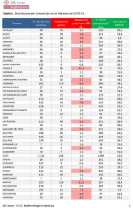 Report covid Asl, Lecce risale a 220 positivi. Allarme a Matino: 128 casi. Ecco i dati in tutta la provincia - Corriere Salentino