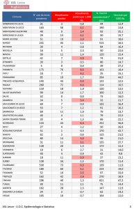 Report covid Asl, Lecce risale a 220 positivi. Allarme a Matino: 128 casi. Ecco i dati in tutta la provincia - Corriere Salentino